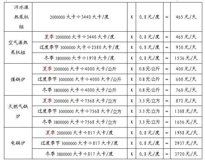 洗浴中心各类热水设备烧水费用对比