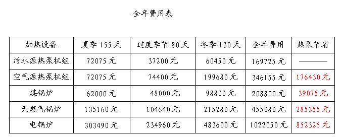污水源热泵全年节省费用