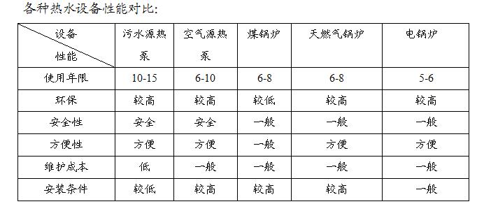 热水设备性能对比