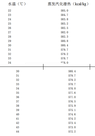 不同水温相等的饱和蒸汽的蒸发汽化潜热